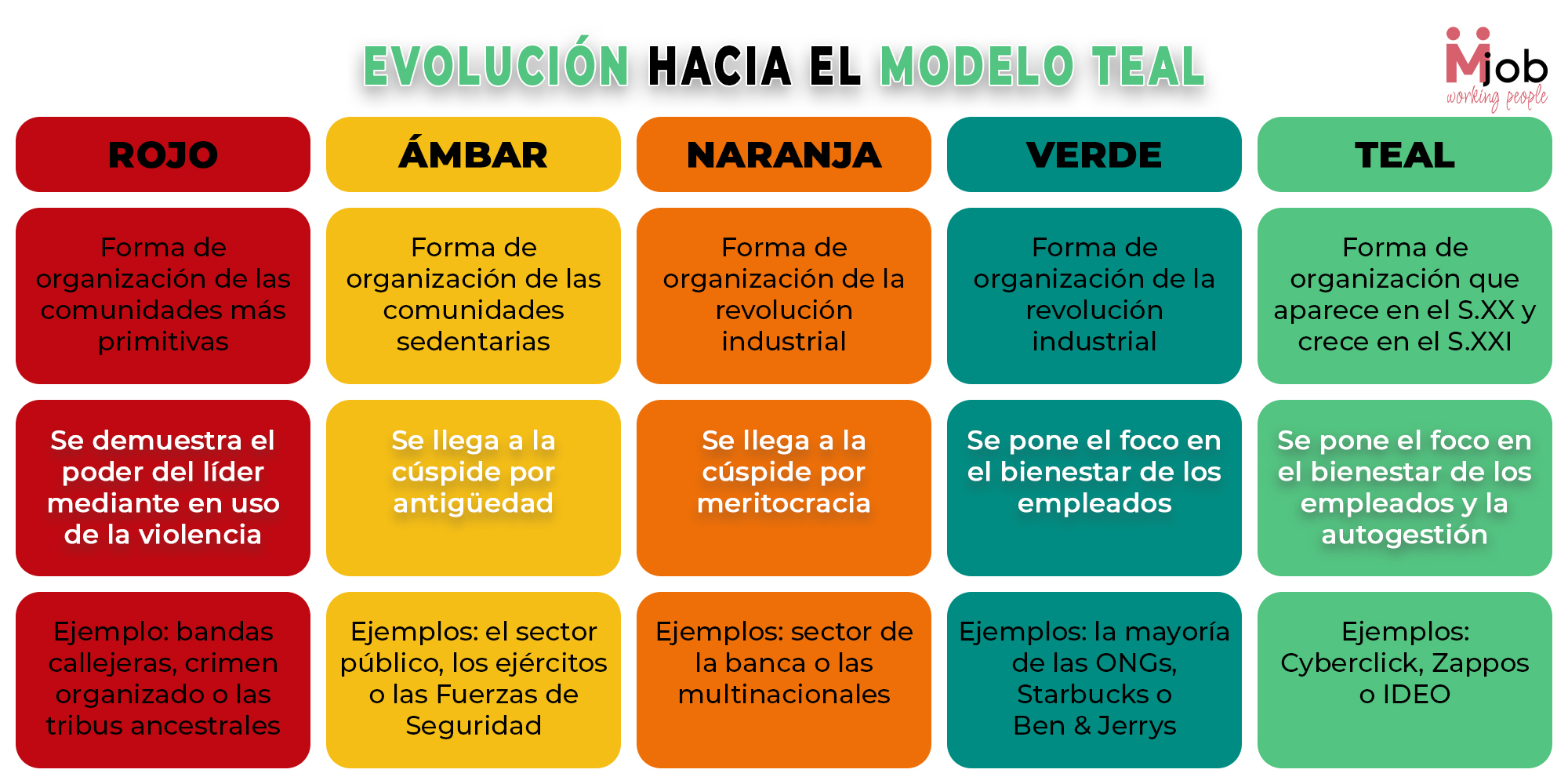 Evolución de los modelos Organizativos